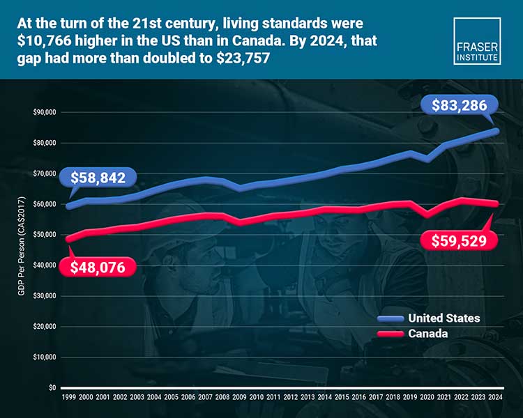 Living-standards-Canada-US - Norwich Voice Gap in living standards between Canada and the U.S. has more than doubled from 1999 to 2024; U.S. now ,757 higher than Canada